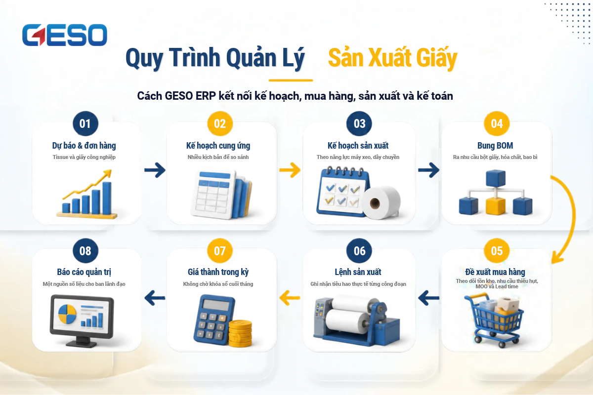 Quy trình quản lý sản xuất giấy trên erp