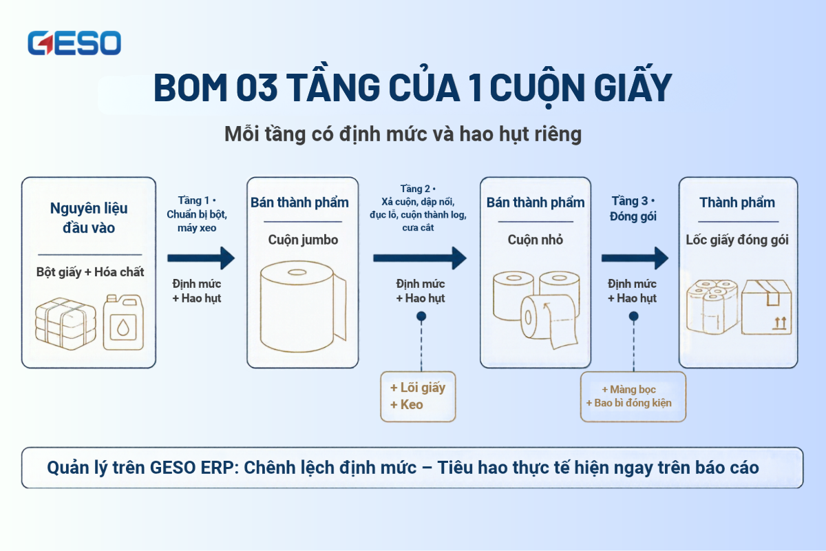 quản lý BOM trên ERP sản xuất